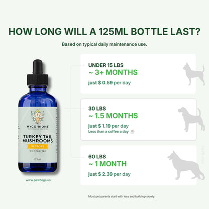 Adored Beast Turkey Tail Mushroom Dosage Guide with pet weight and cost per day