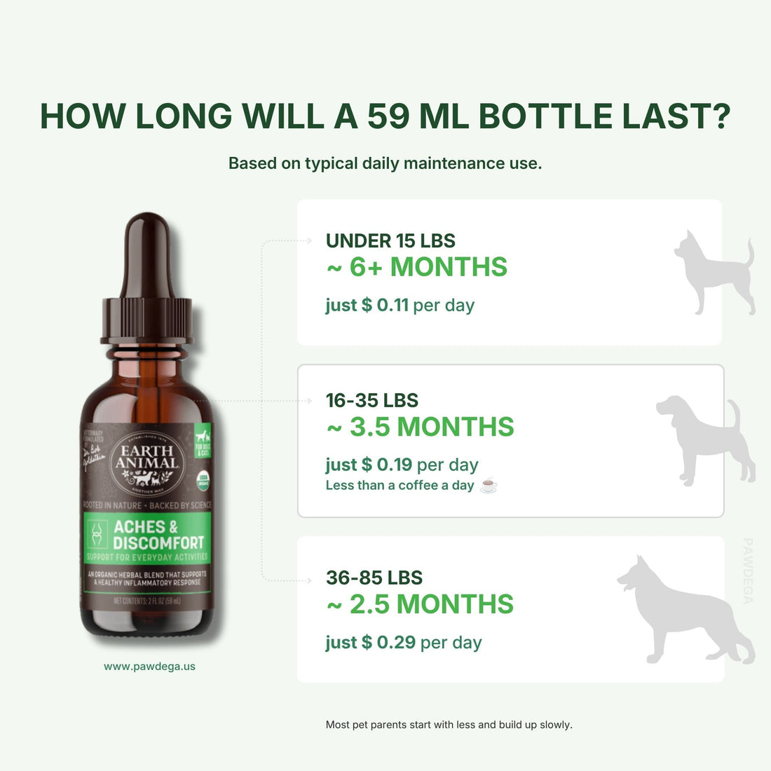 An informational graphic for Earth Animal Aches &amp; Discomfort pet dropper bottle, showing a 59 ml amber bottle and three dosage/use-duration tables based on pet weight and daily maintenance use.