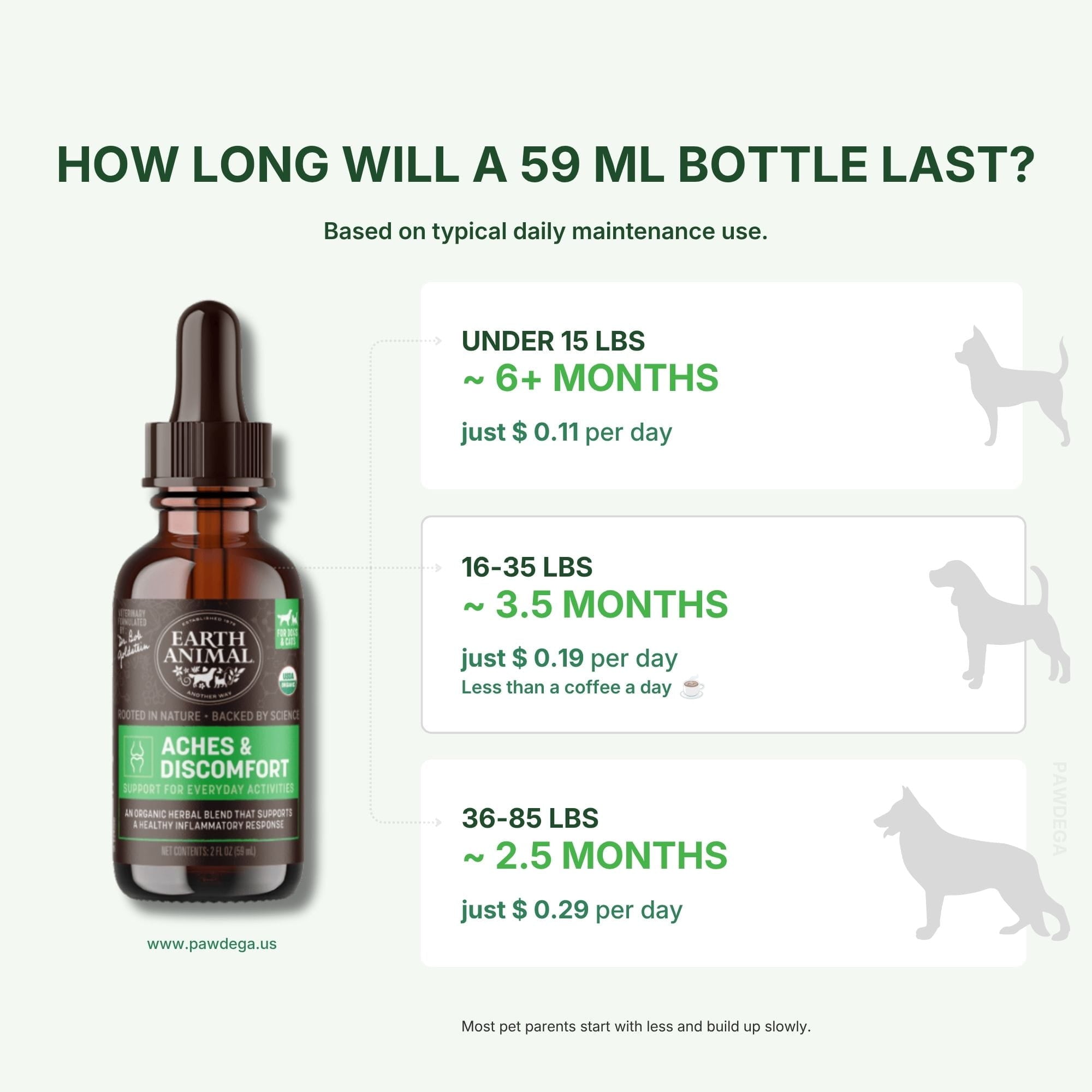 An informational graphic for Earth Animal Aches &amp; Discomfort pet dropper bottle, showing a 59 ml amber bottle and three dosage/use-duration tables based on pet weight and daily maintenance use.