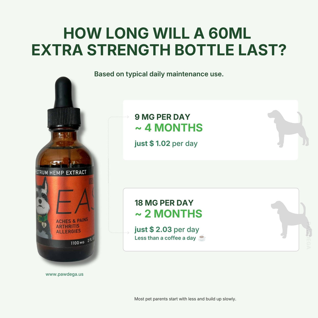 Graphic for EASE hemp extract for dogs. It shows an amber glass dropper bottle with an orange and black label on the left, alongside informational text boxes on the right detailing dosage and duration for 9 mg and 18 mg daily maintenance use.