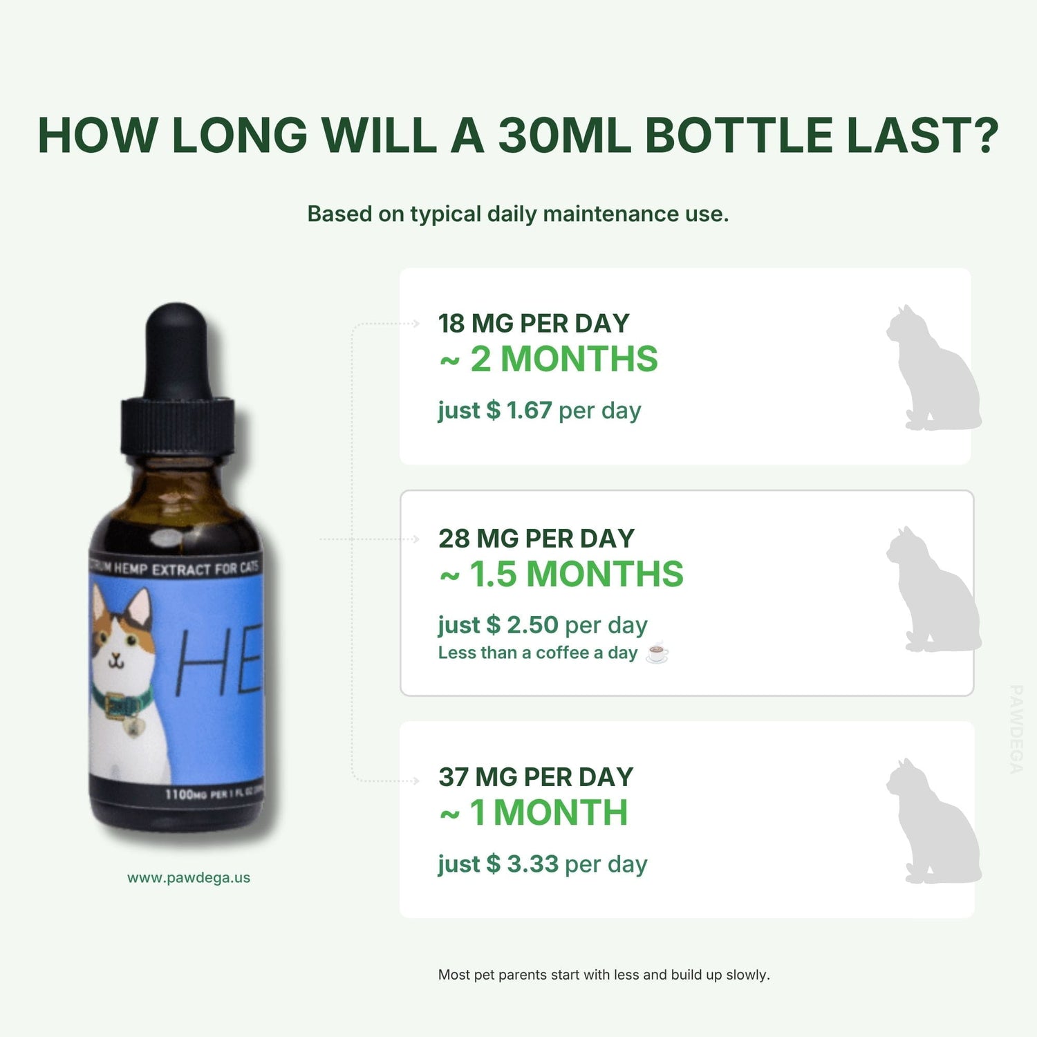 An informational infographic for HEAL full spectrum hemp extract for cats, showing a 30ml bottle on the left and three usage duration estimates on the right based on daily mg dosage levels.
