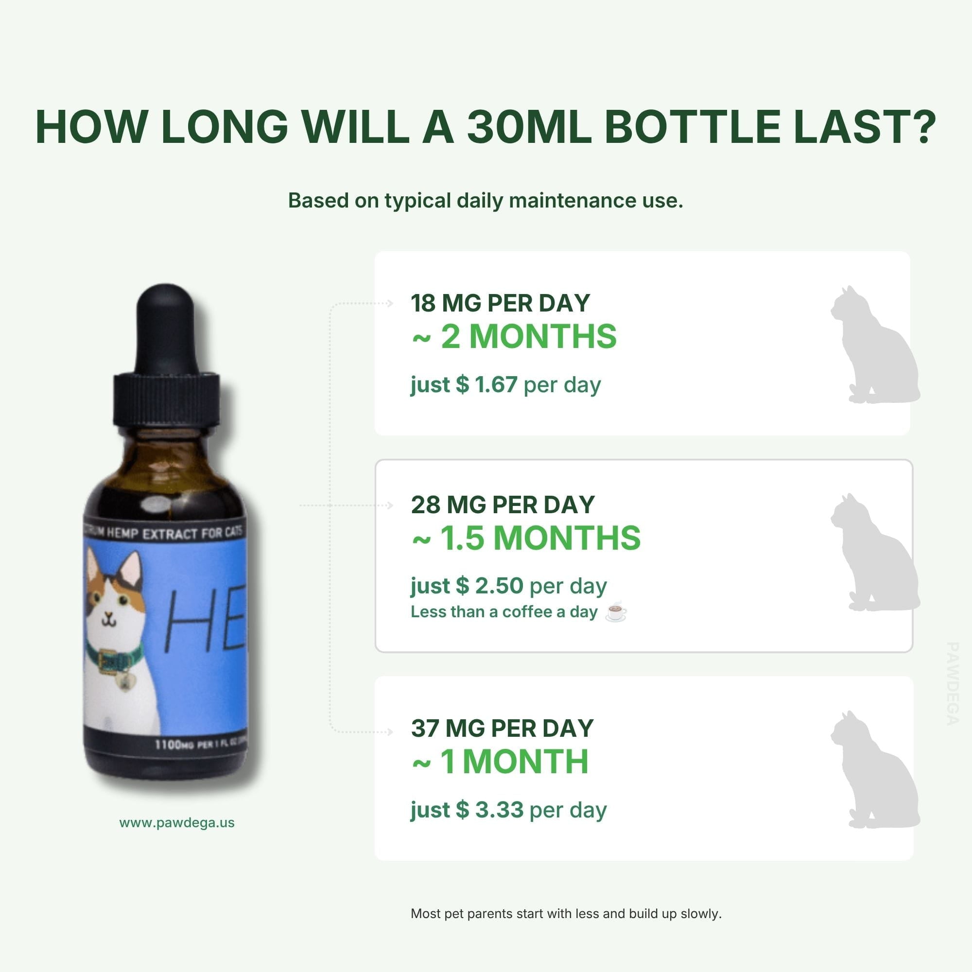 An informational infographic for HEAL full spectrum hemp extract for cats, showing a 30ml bottle on the left and three usage duration estimates on the right based on daily mg dosage levels.