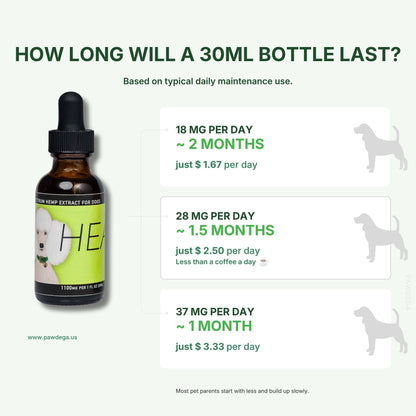 A product infographic for HEAL full spectrum hemp extract, showing a 30ml amber dropper bottle on a pale green background with text explaining bottle longevity based on daily maintenance mg levels for dogs.