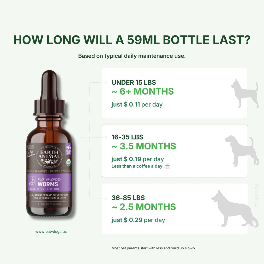 An informational graphic for Earth Animal No More Worms showing a 59ml dropper bottle of dog worms on a white background with text explaining bottle lifespan based on dog weight and daily maintenance use.