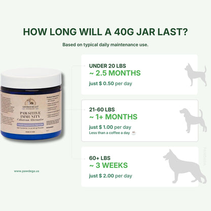 A jar of Adored Beast Pawsitive Immunity supplement shown on a pale green infographic explaining how long a 40g jar lasts depending on dpetweight, with text and dog silhouette graphics.