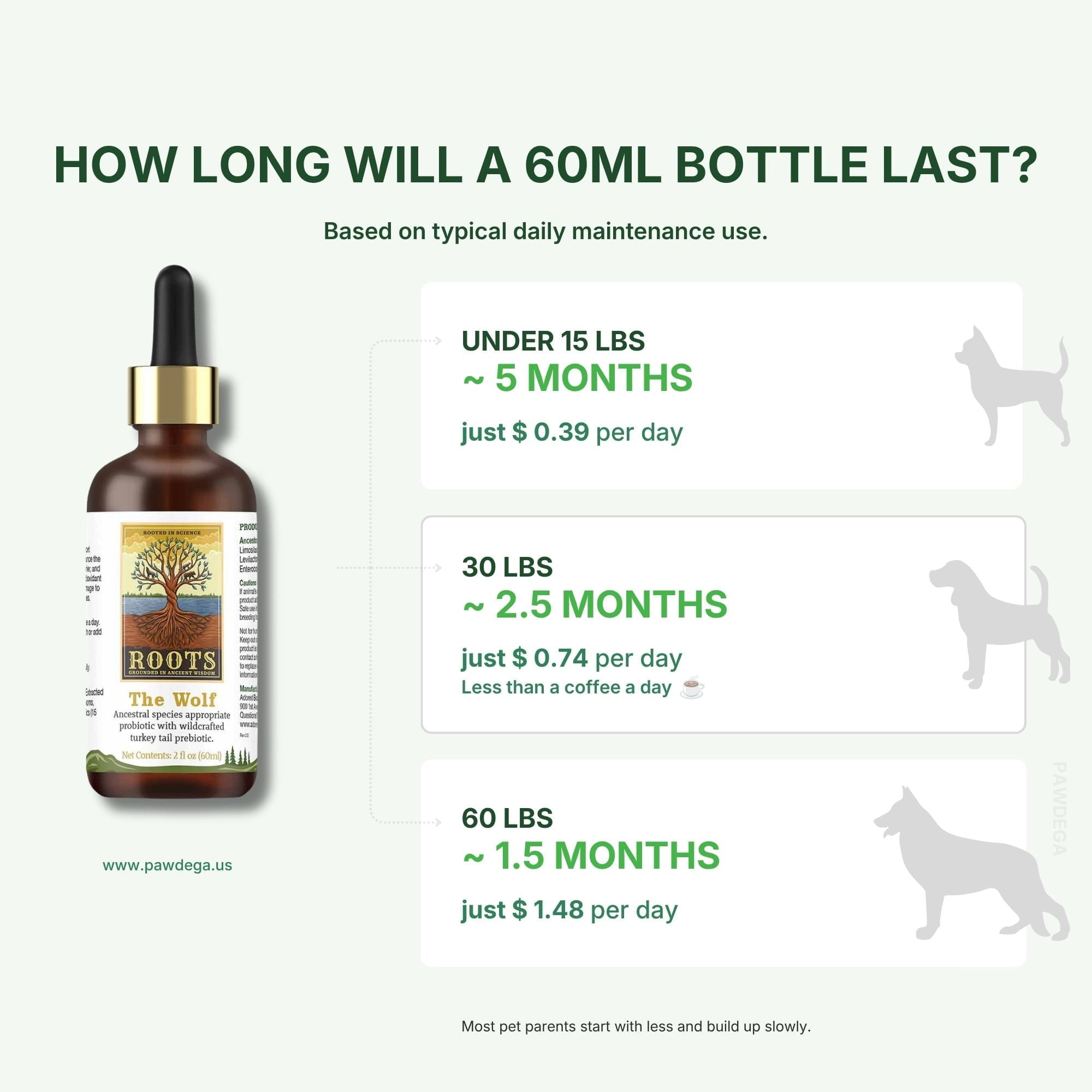 Dosage guide for the wolf probiotic by adored beast with how long it will last based on weight