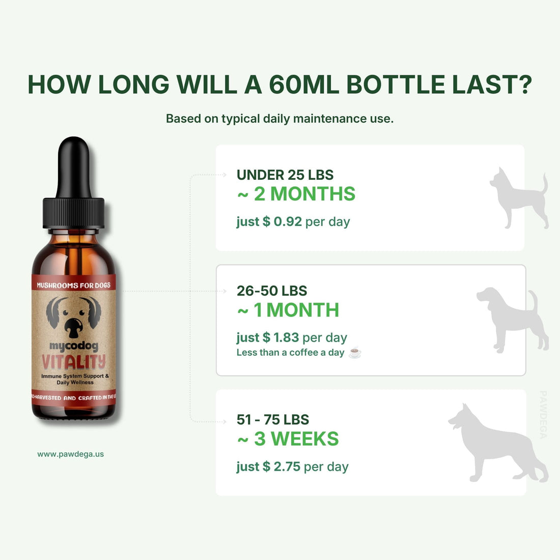 An informational graphic for mycodog Vitality mushrooms, showing a 60ml dropper bottle on the left and text on the right explaining bottle lifespan based on dog weight and daily dosage, and USD cost per day