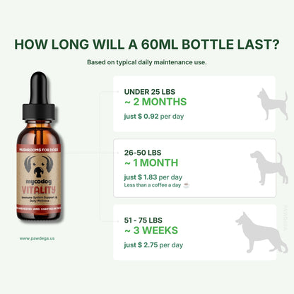 An informational graphic for mycodog Vitality mushrooms, showing a 60ml dropper bottle on the left and text on the right explaining bottle lifespan based on dog weight and daily dosage, and USD cost per day