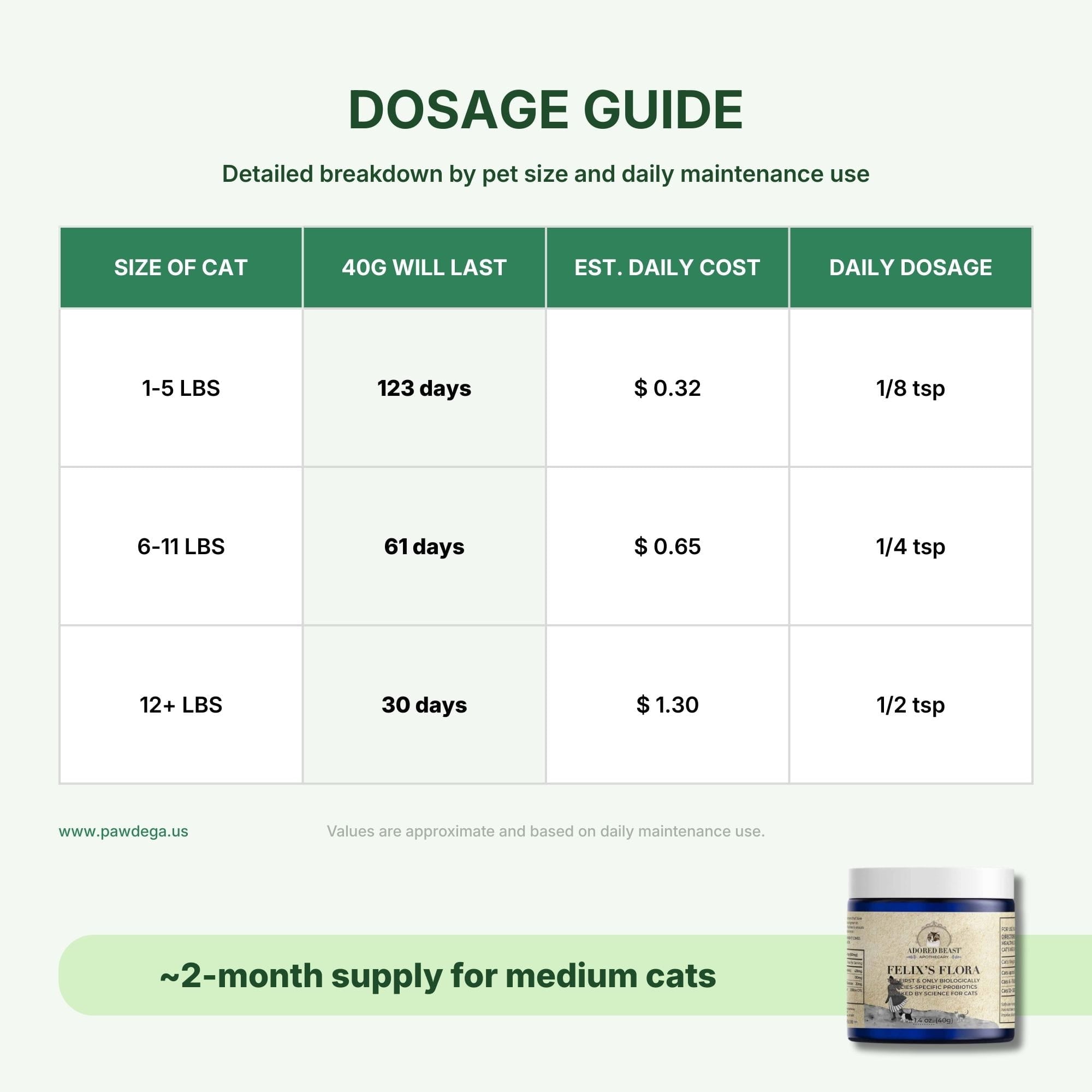 Felix's Flora - Feline-Specific Pre & Probiotic – PAWDEGA USA
