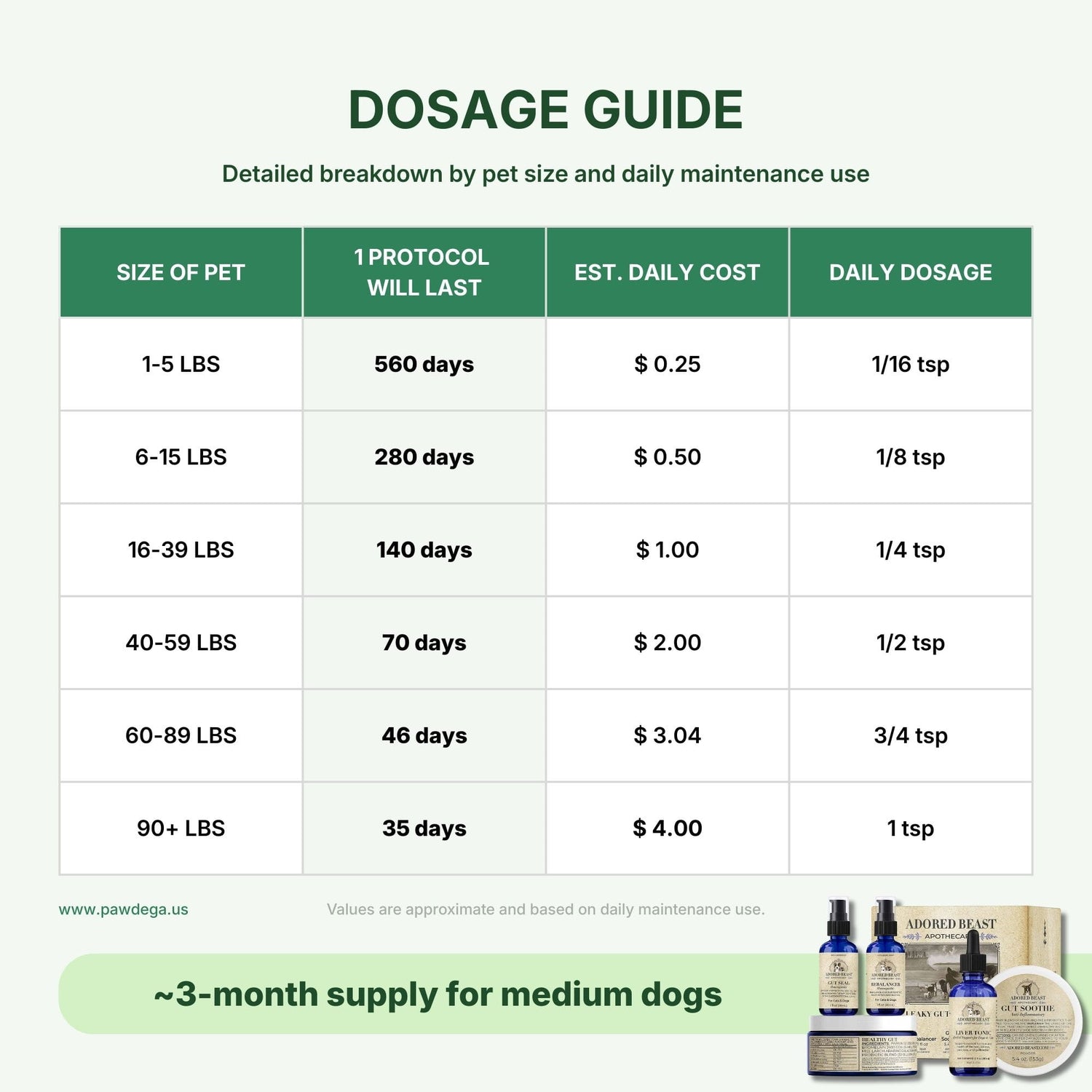 Dosage guide for the Leaky Gut Protocol with pricing and usage information.