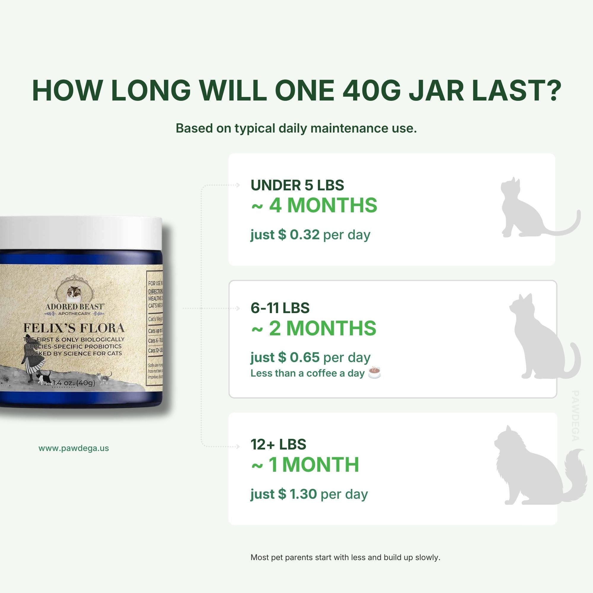 Product packaging with text on how long a 40g jar of Felix&