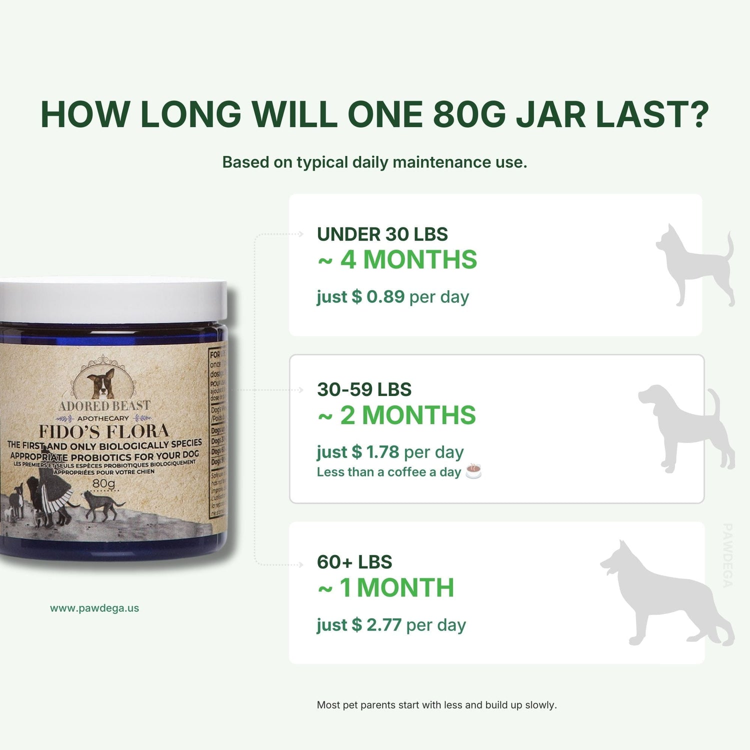 Fido’s Flora - Canine Specific Pre &amp; Probiotic