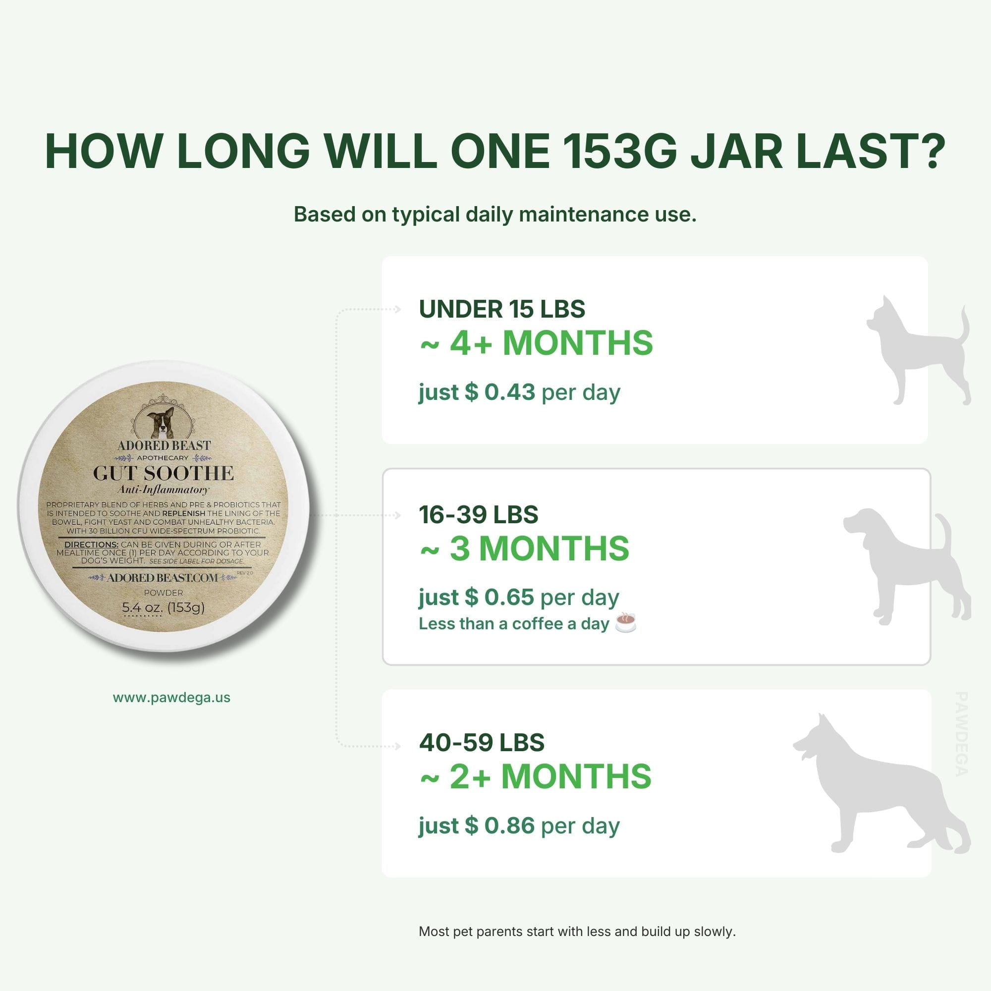 Canine Gut Soothe - Pre &amp; Probiotics / Herbs