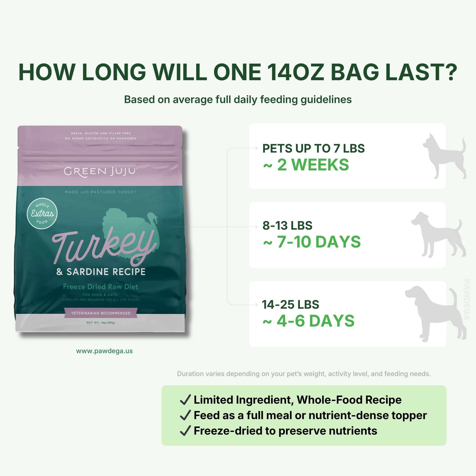 Green Juju Freeze-Dried Raw Turkey &amp; Sardine recipe packaging with feeding duration information