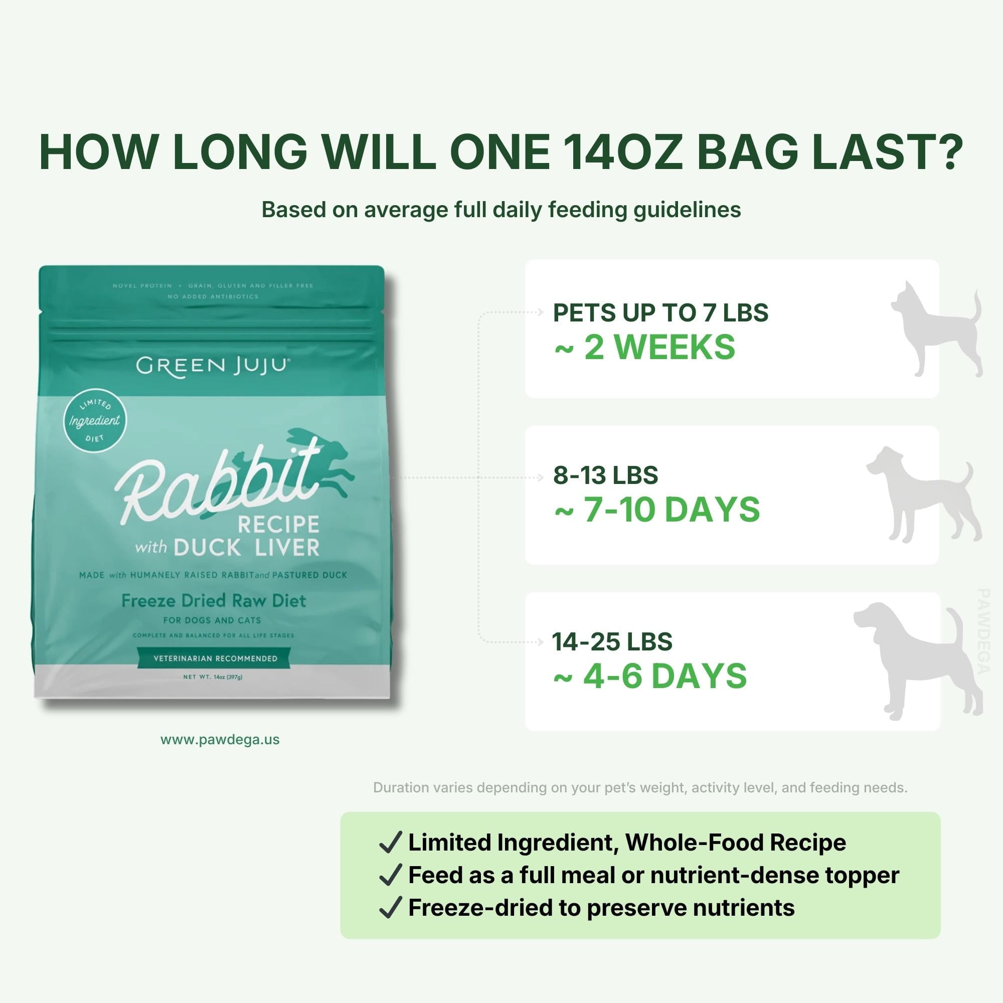 Green Juju freeze-dried raw Rabbit with Duck Liver pet food package and feeding duration information on a white background