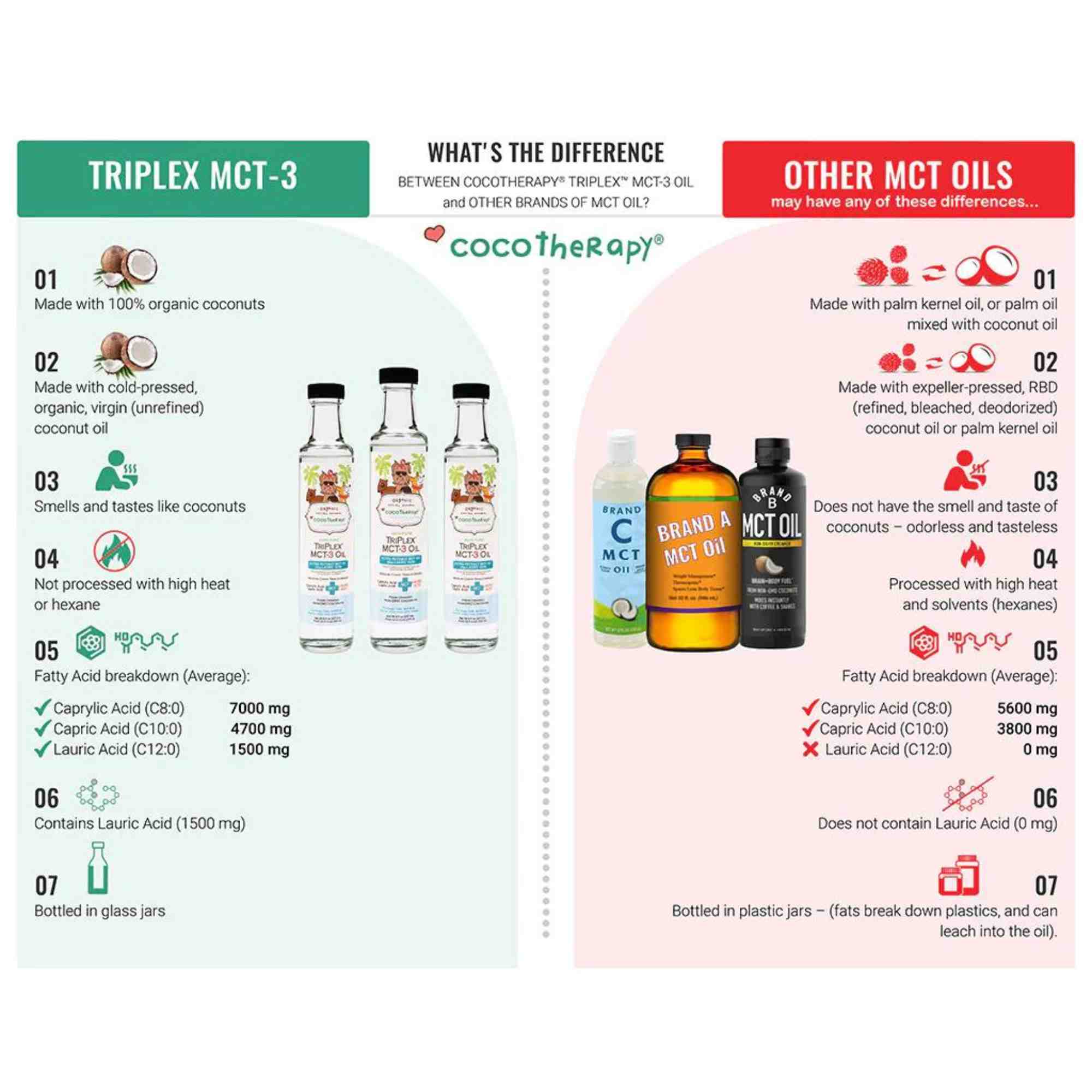 Triplex_MCT3_Oil_Difference by cocotherapy